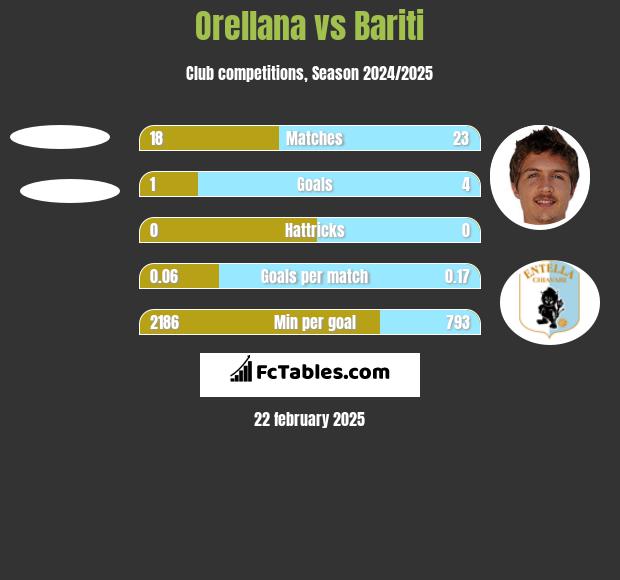 Orellana vs Bariti h2h player stats