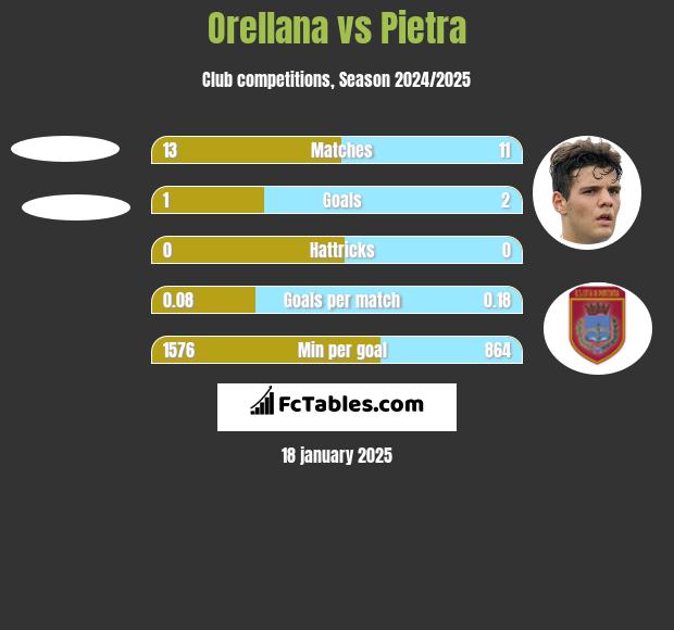 Orellana vs Pietra h2h player stats