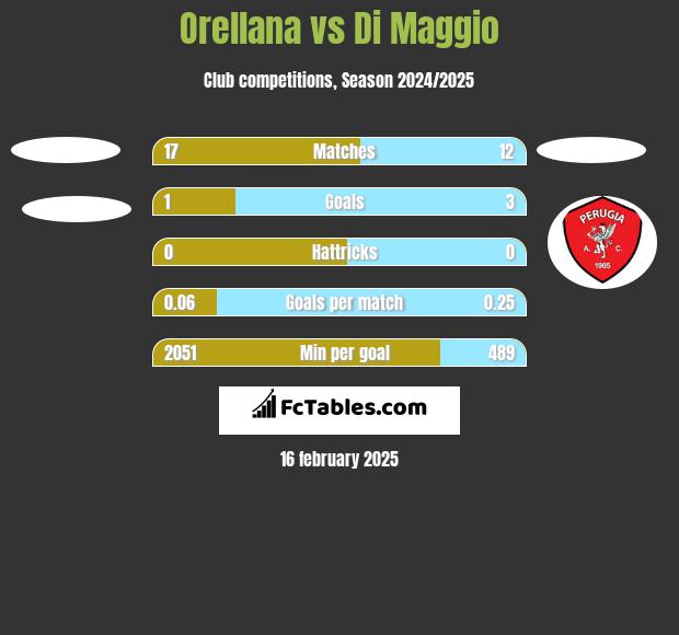 Orellana vs Di Maggio h2h player stats