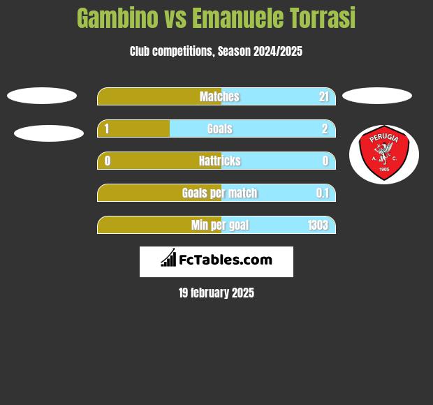 Gambino vs Emanuele Torrasi h2h player stats