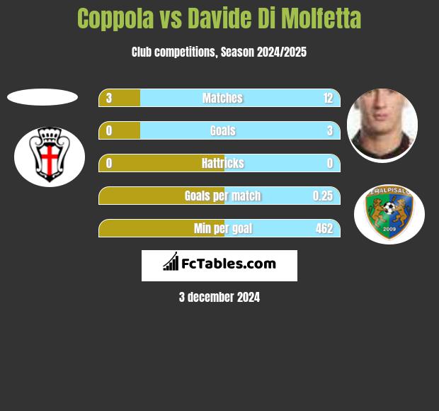 Coppola vs Davide Di Molfetta h2h player stats