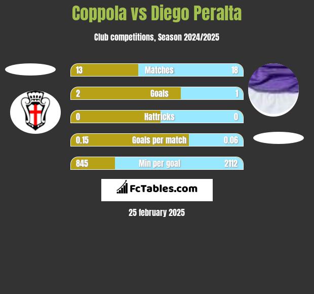 Coppola vs Diego Peralta h2h player stats