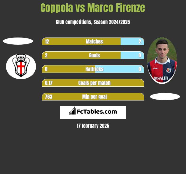 Coppola vs Marco Firenze h2h player stats