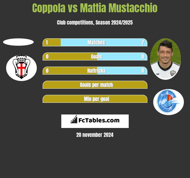 Coppola vs Mattia Mustacchio h2h player stats