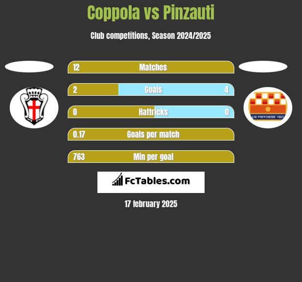 Coppola vs Pinzauti h2h player stats