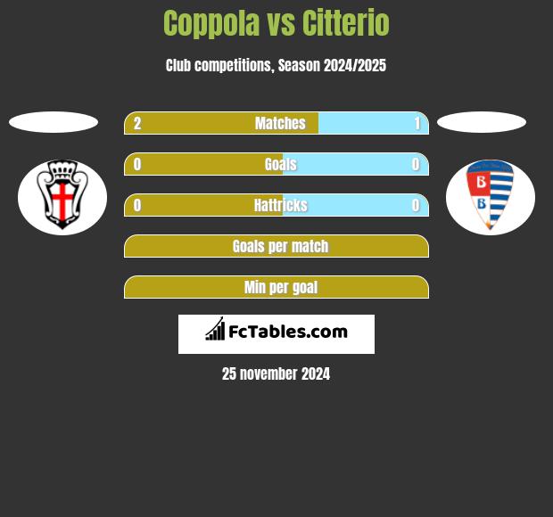 Coppola vs Citterio h2h player stats