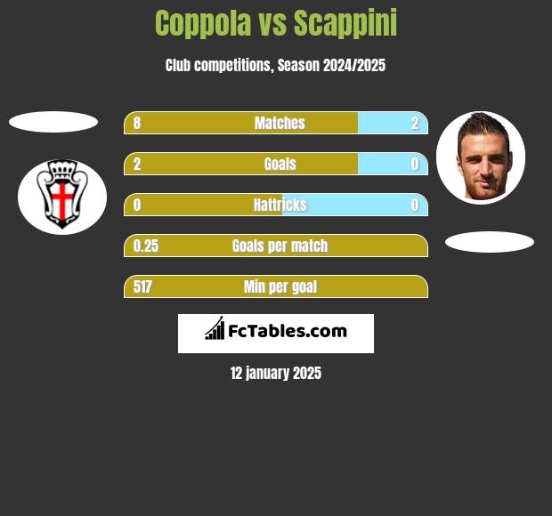 Coppola vs Scappini h2h player stats