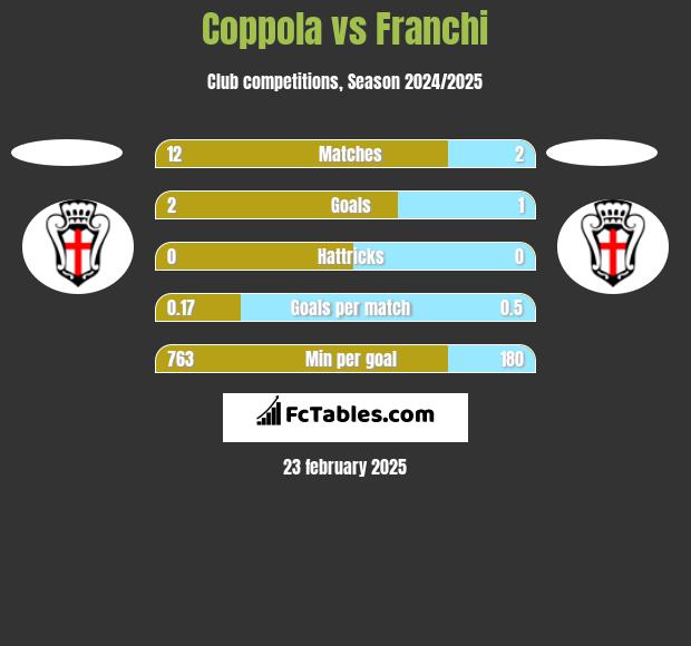 Coppola vs Franchi h2h player stats