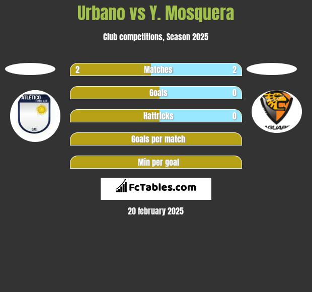 Urbano vs Y. Mosquera h2h player stats