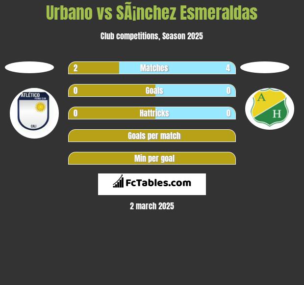 Urbano vs SÃ¡nchez Esmeraldas h2h player stats