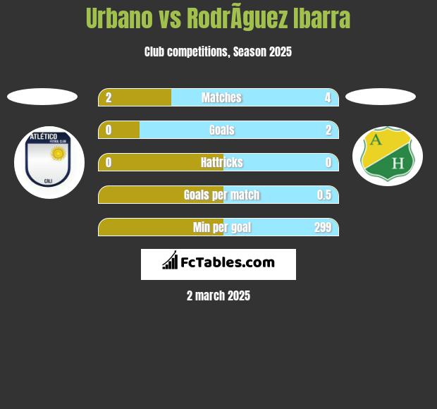 Urbano vs RodrÃ­guez Ibarra h2h player stats