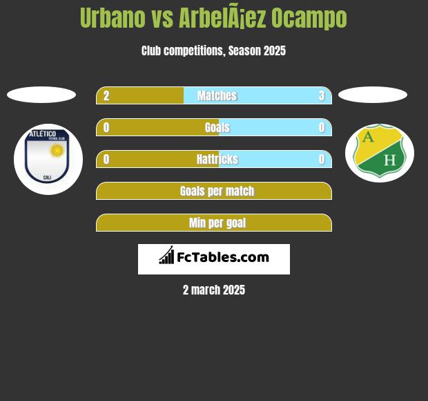 Urbano vs ArbelÃ¡ez Ocampo h2h player stats