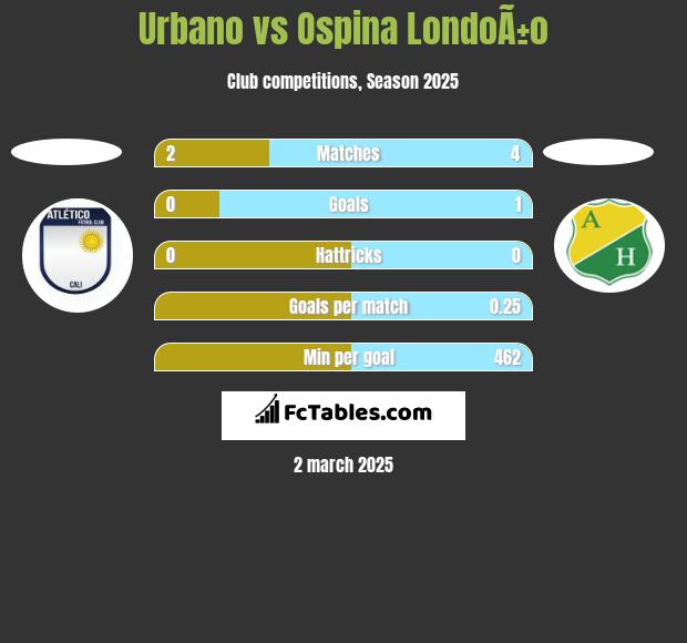 Urbano vs Ospina LondoÃ±o h2h player stats