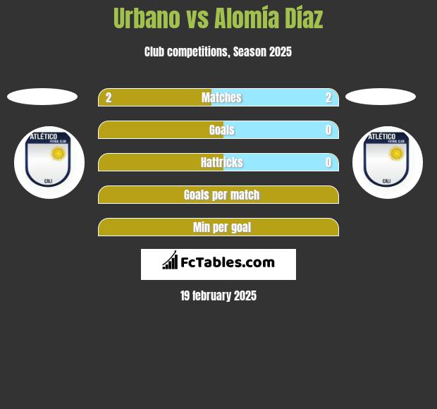 Urbano vs Alomía Díaz h2h player stats