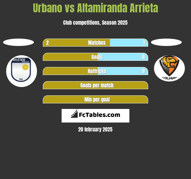 Urbano vs Altamiranda Arrieta h2h player stats