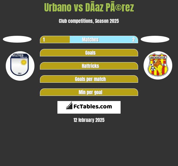 Urbano vs DÃ­az PÃ©rez h2h player stats