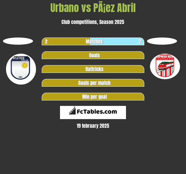 Urbano vs PÃ¡ez Abril h2h player stats