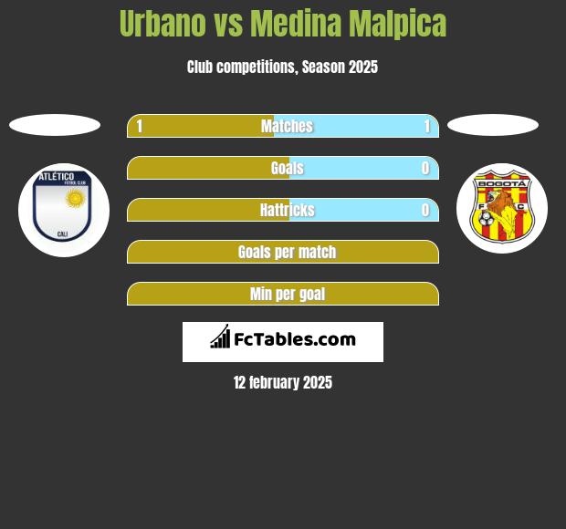 Urbano vs Medina Malpica h2h player stats