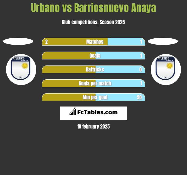 Urbano vs Barriosnuevo Anaya h2h player stats