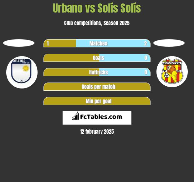 Urbano vs Solís Solís h2h player stats