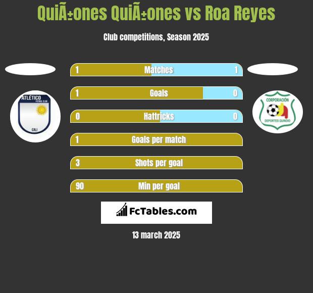 QuiÃ±ones QuiÃ±ones vs Roa Reyes h2h player stats