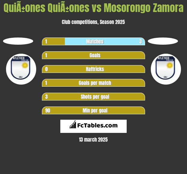 QuiÃ±ones QuiÃ±ones vs Mosorongo Zamora h2h player stats