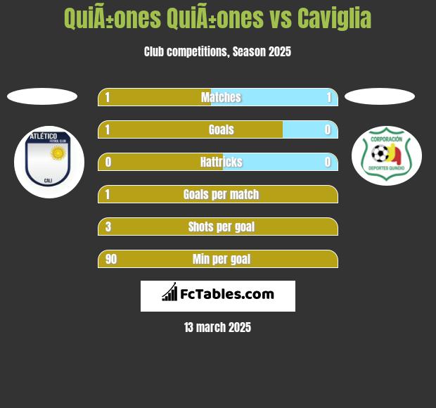 QuiÃ±ones QuiÃ±ones vs Caviglia h2h player stats