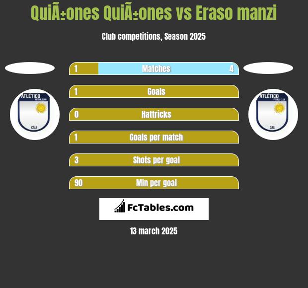 QuiÃ±ones QuiÃ±ones vs Eraso manzi h2h player stats