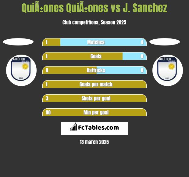 QuiÃ±ones QuiÃ±ones vs J. Sanchez h2h player stats