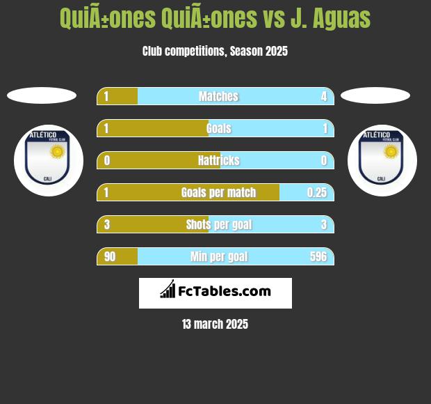 QuiÃ±ones QuiÃ±ones vs J. Aguas h2h player stats