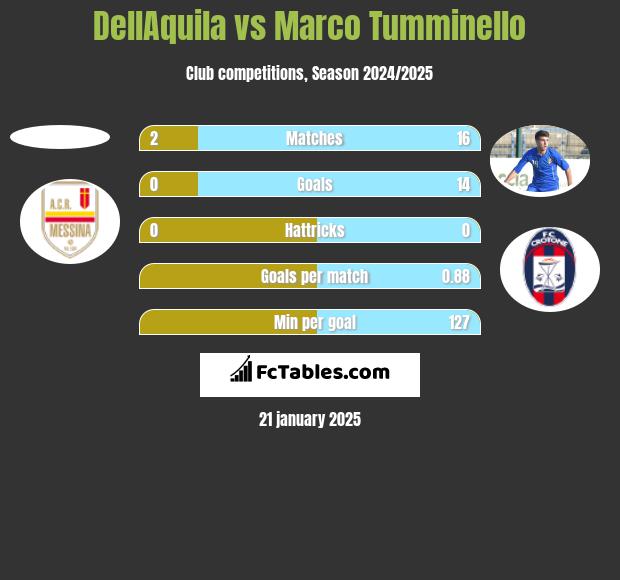 DellAquila vs Marco Tumminello h2h player stats