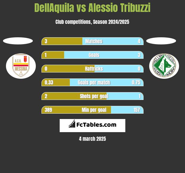 DellAquila vs Alessio Tribuzzi h2h player stats