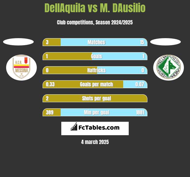 DellAquila vs M. DAusilio h2h player stats