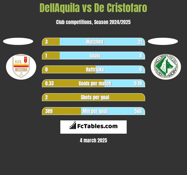 DellAquila vs De Cristofaro h2h player stats