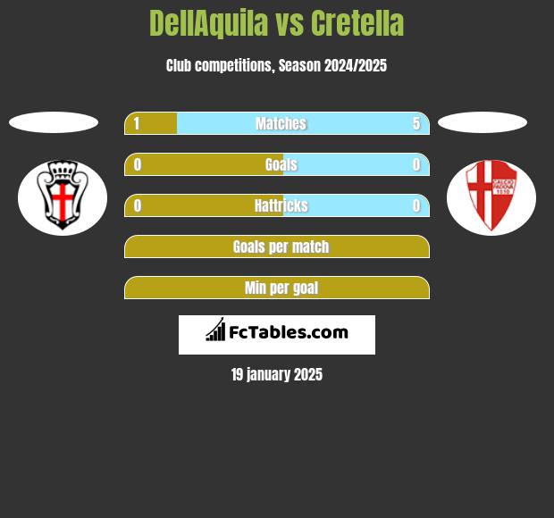 DellAquila vs Cretella h2h player stats