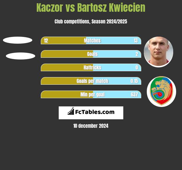 Kaczor vs Bartosz Kwiecień h2h player stats