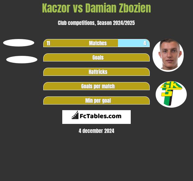 Kaczor vs Damian Zbozień h2h player stats