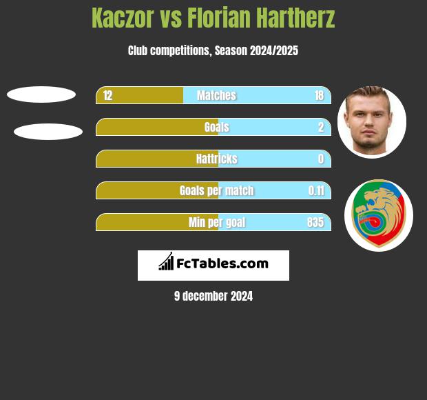 Kaczor vs Florian Hartherz h2h player stats