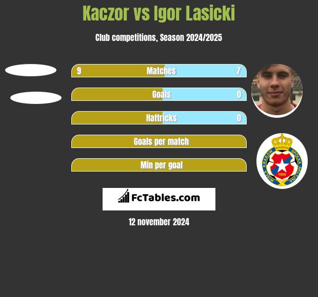 Kaczor vs Igor Lasicki h2h player stats