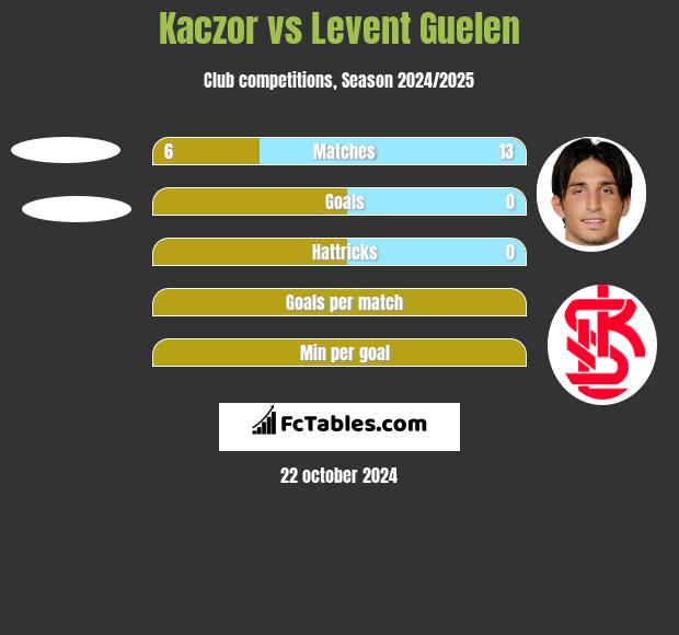 Kaczor vs Levent Guelen h2h player stats