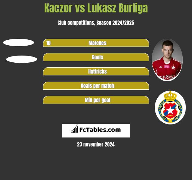 Kaczor vs Lukasz Burliga h2h player stats