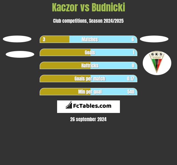 Kaczor vs Budnicki h2h player stats