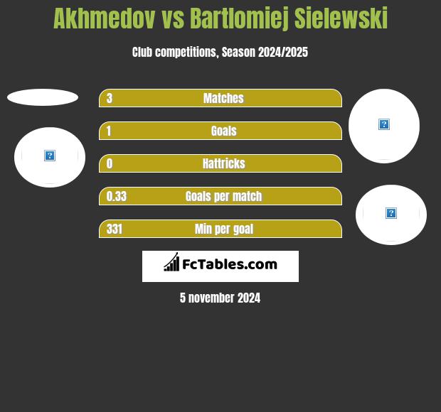 Akhmedov vs Bartlomiej Sielewski h2h player stats