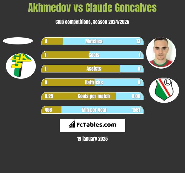 Akhmedov vs Claude Goncalves h2h player stats