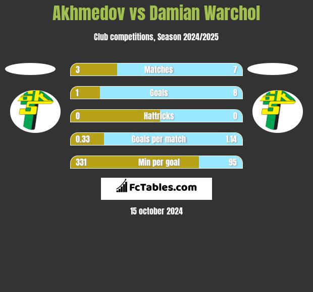 Akhmedov vs Damian Warchol h2h player stats