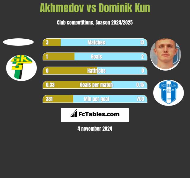 Akhmedov vs Dominik Kun h2h player stats