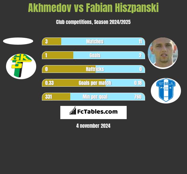 Akhmedov vs Fabian Hiszpański h2h player stats