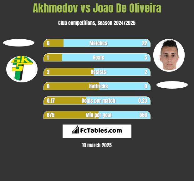 Akhmedov vs Joao De Oliveira h2h player stats