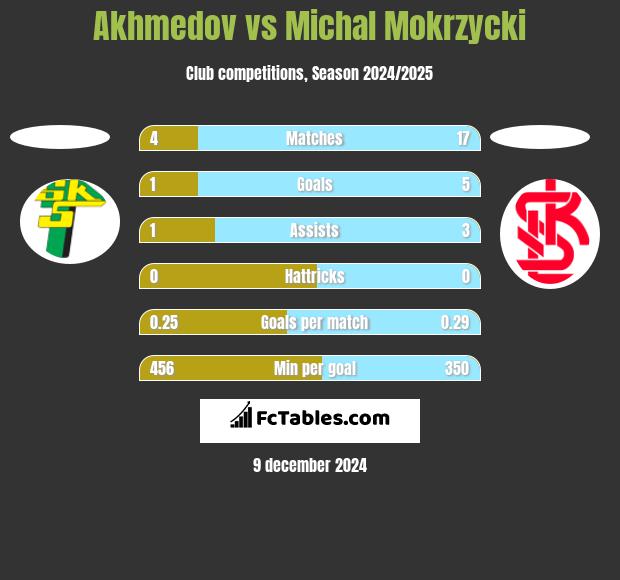 Akhmedov vs Michal Mokrzycki h2h player stats