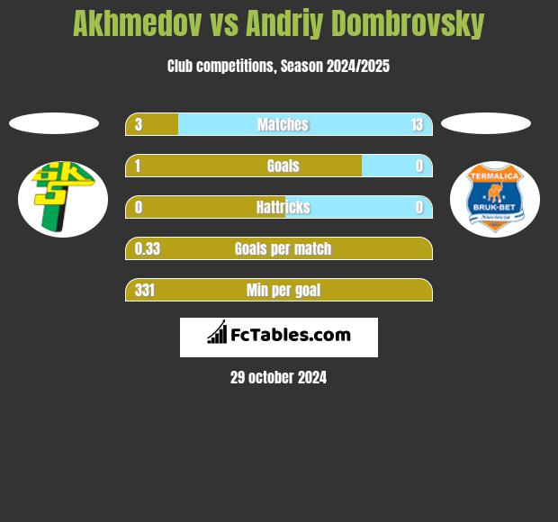 Akhmedov vs Andriy Dombrovsky h2h player stats